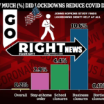 JOHNS HOPKINS STUDY FINDS LOCKDOWNS DIDN'T HELP AT ALL