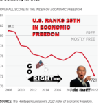 U.S. RANKS 25TH IN ECONOMIC FREEDOM