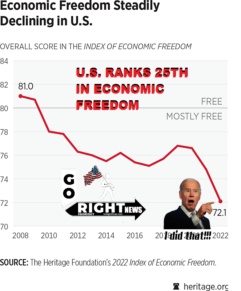 U.S. RANKS 25TH IN ECONOMIC FREEDOM